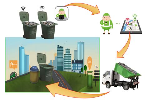 smartbin smart waste management system